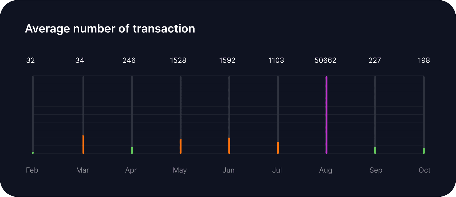 Near transactions by month 2022