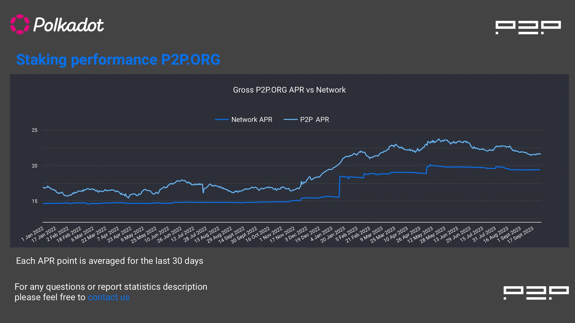 Polkadot Staking Apy