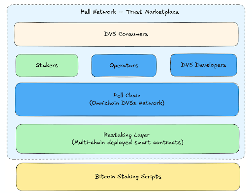 Pell.Network: Unlocking Bitcoin’s Full Potential with Advanced Restaking