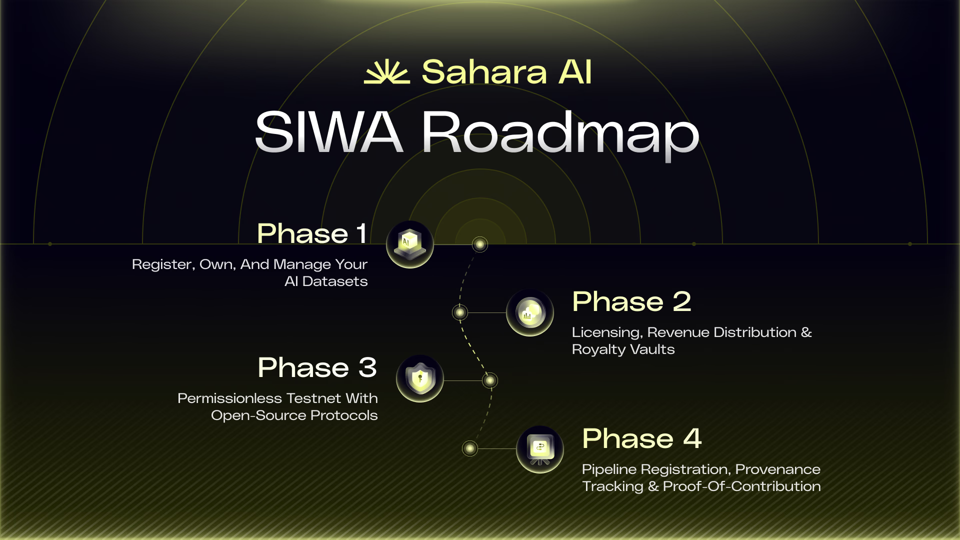 The Future of AI Is Decentralized. Sahara AI Is Leading the Way