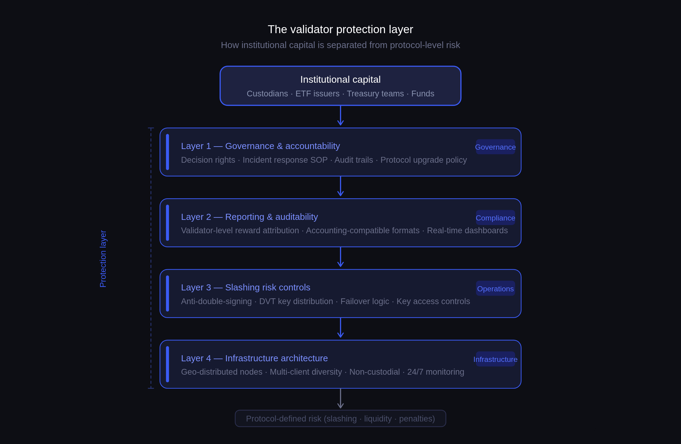 Diagram showing the four layers of a validator protection layer stack: governance and accountability, reporting and auditability, slashing risk controls, and infrastructure architecture — sitting between institutional capital and protocol-defined risk.