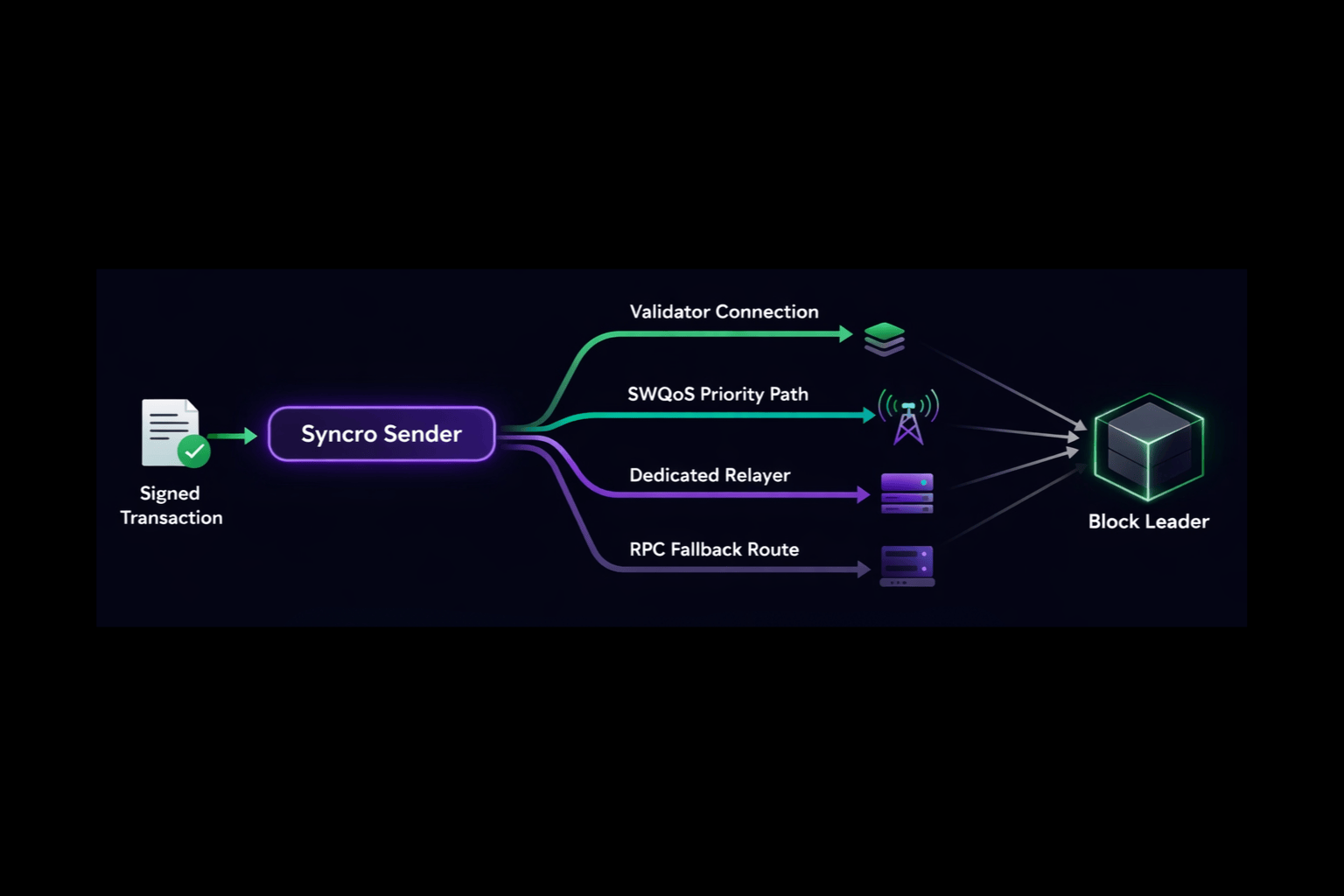 Solana transaction landing via multi-path validator routing with Syncro Sender