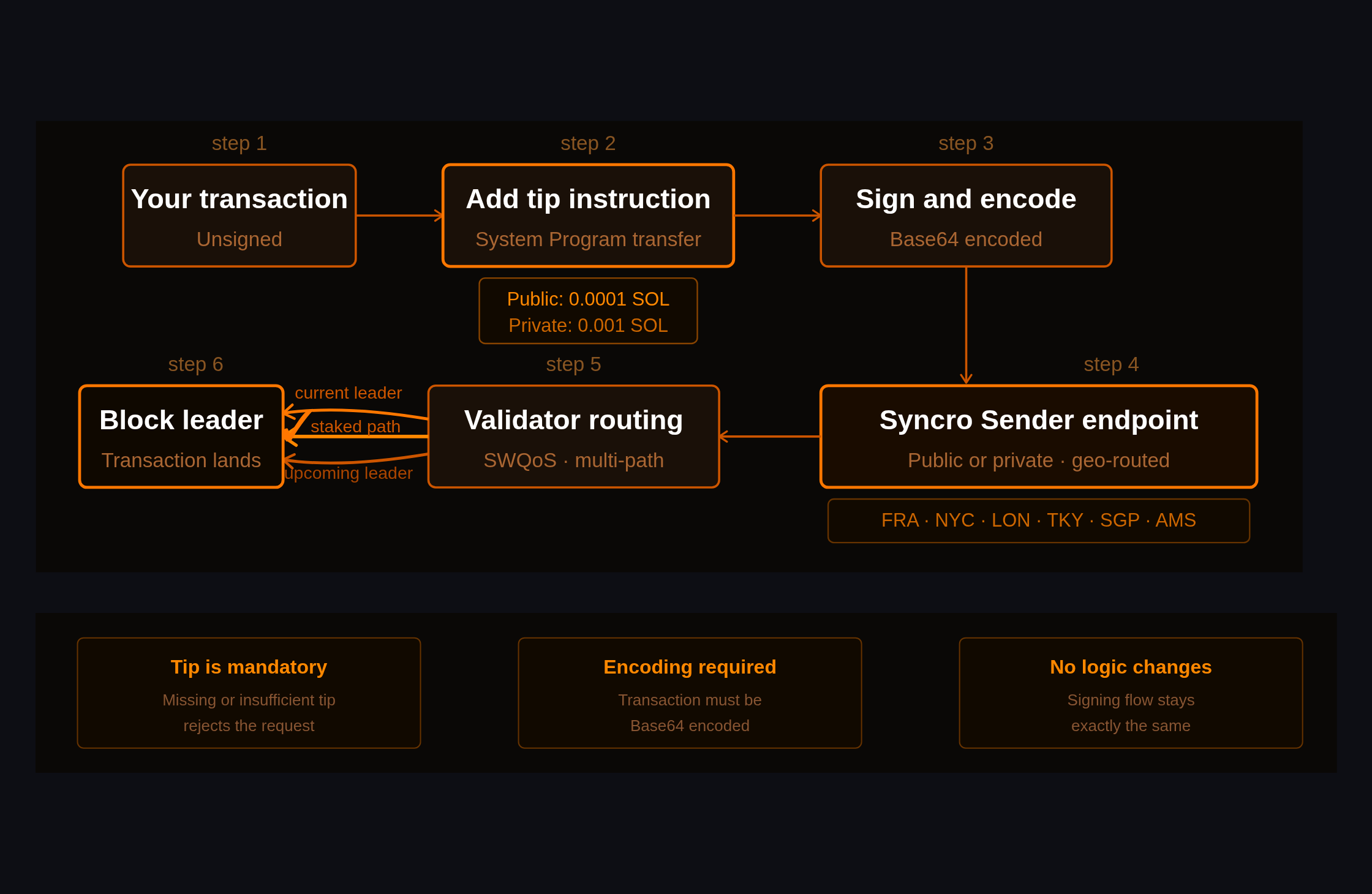 Step by step diagram showing how a tip-enabled Solana transaction is built, signed, base64 encoded, submitted to a Syncro Sender geo-routed endpoint, and delivered to the block leader through multi-path validator routing including current leader, staked path, and upcoming leader connections.