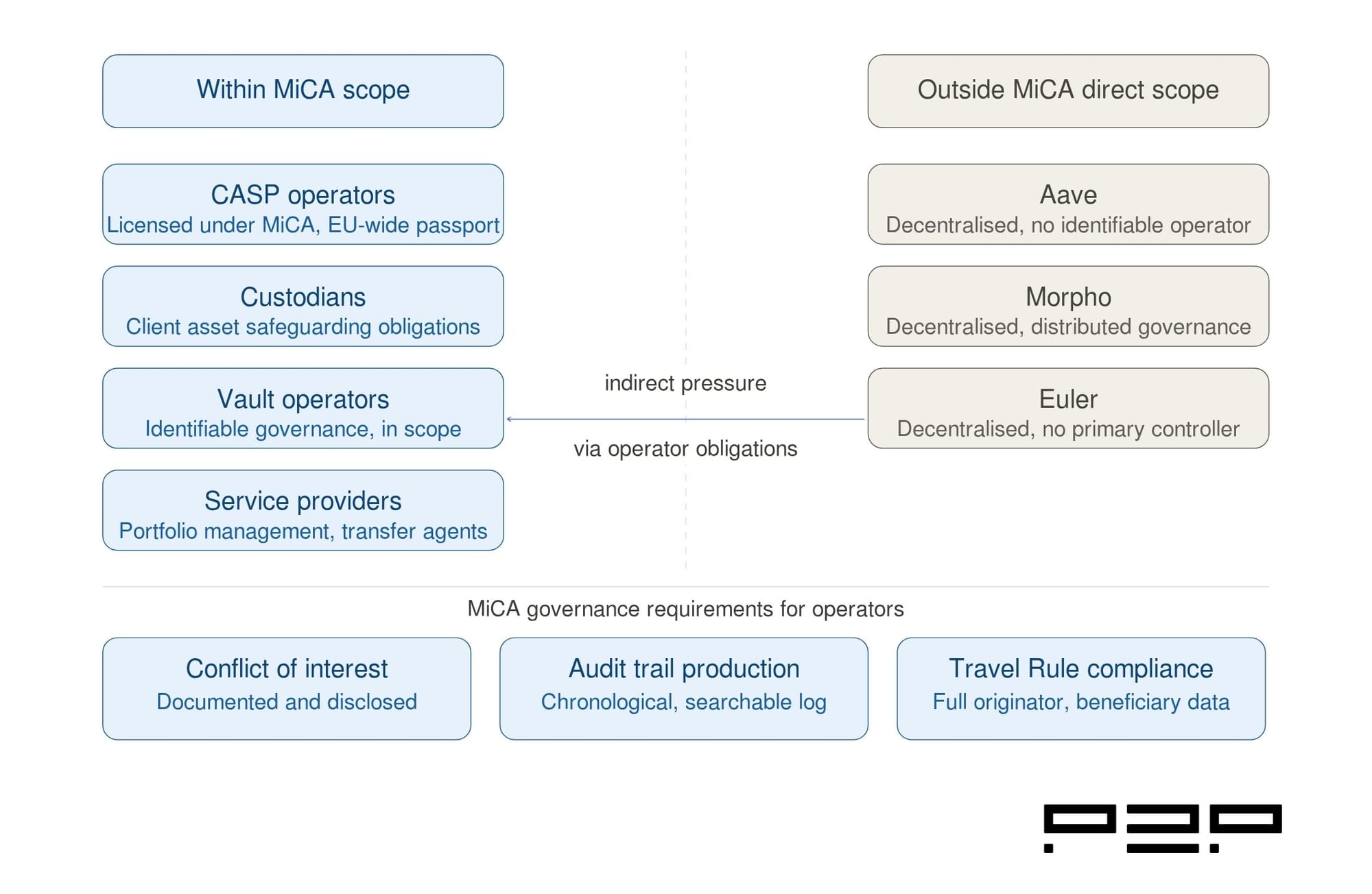 A two-column diagram showing entities within MiCA scope on the left including CASP operators, custodians, vault operators, and service providers, and entities outside direct MiCA scope on the right including Aave, Morpho, and Euler as fully decentralised protocols, with an indirect pressure arrow pointing left and three governance requirement boxes below covering conflict of interest documentation, audit trail production, and Travel Rule compliance.