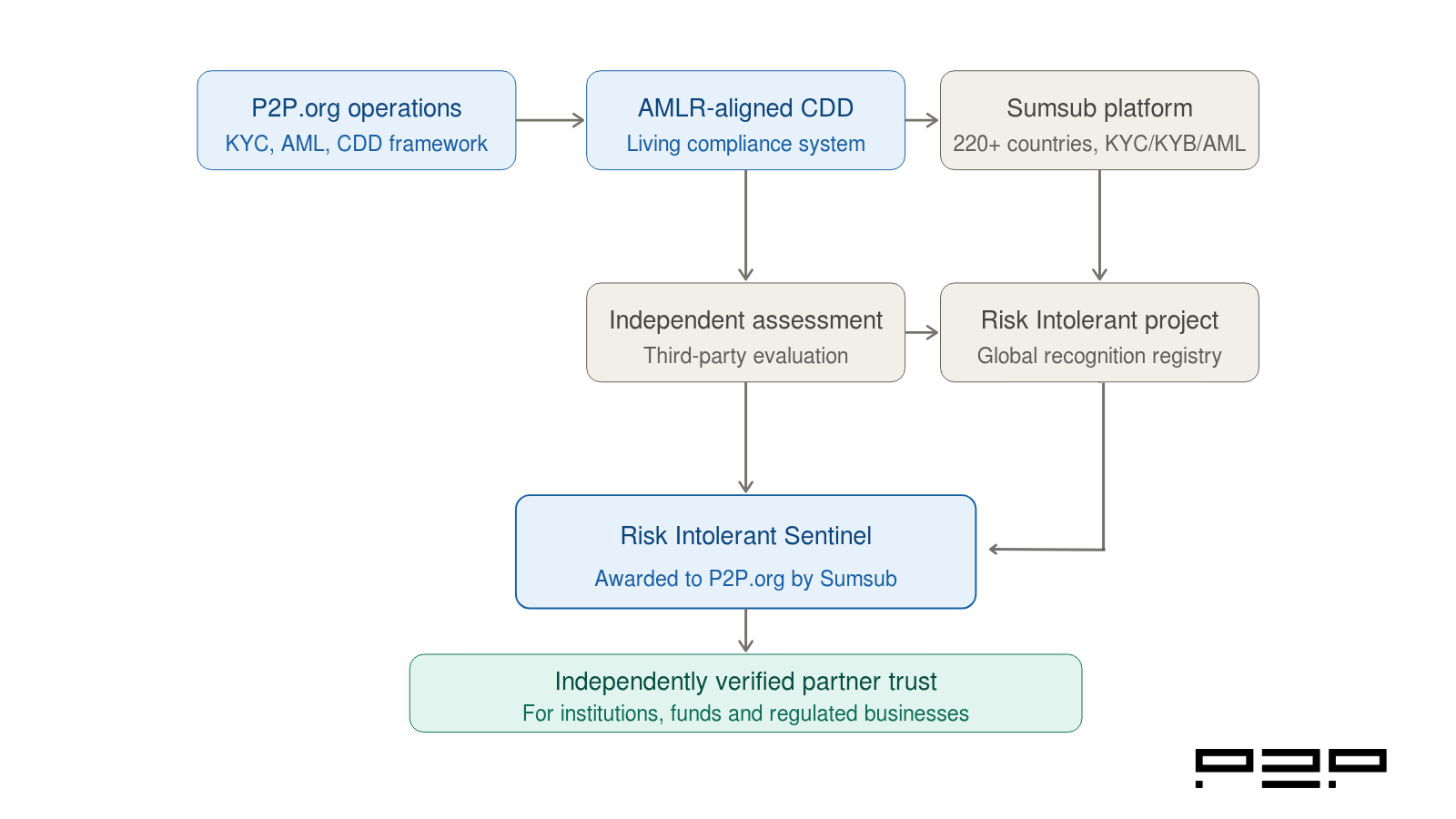 Diagram showing how P2P.org compliance operations connect through Sumsub's verification platform to the Risk Intolerant Sentinel designation, resulting in independently verified partner trust for institutions and regulated businesses.