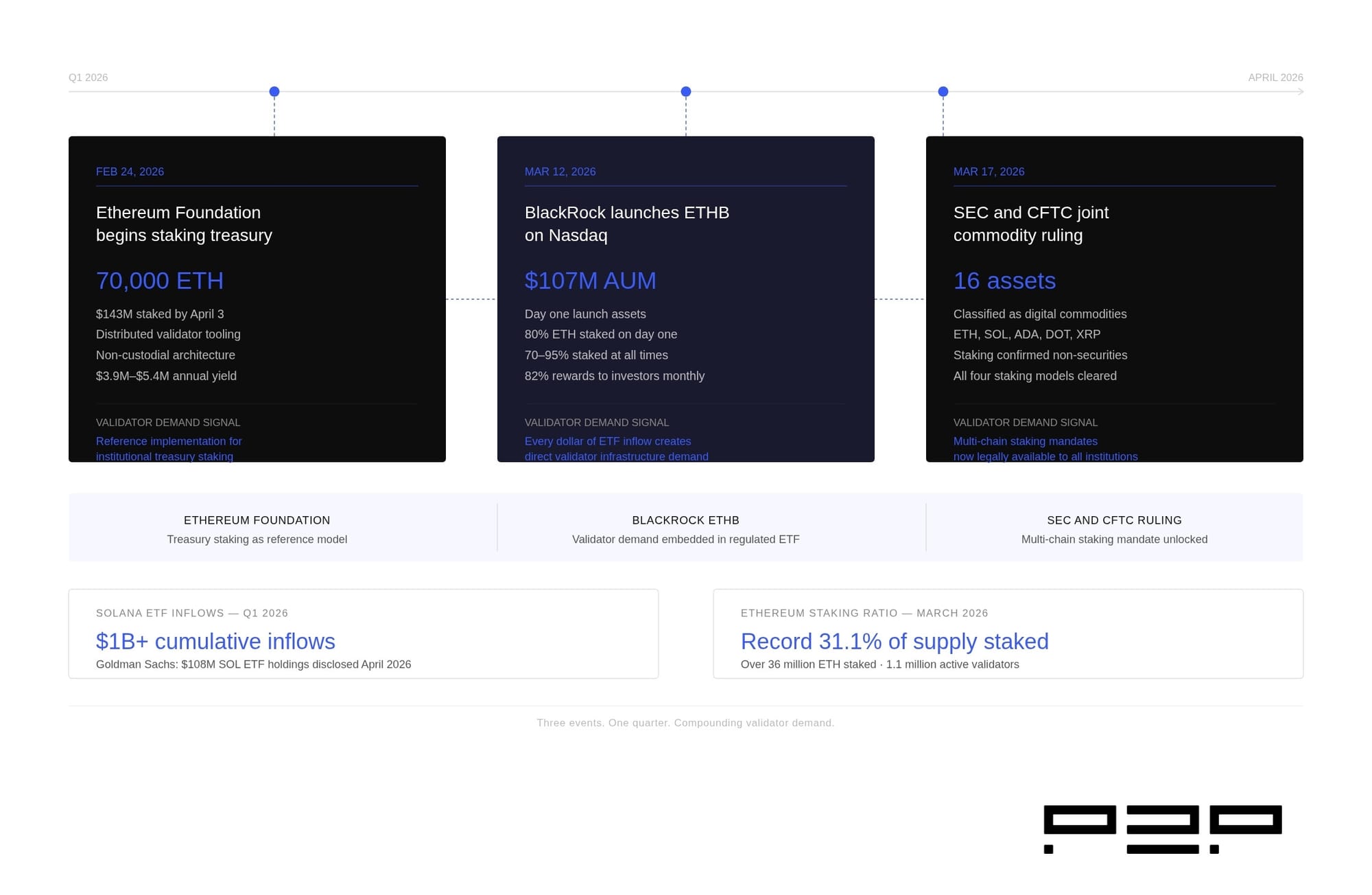 A horizontal timeline diagram showing three Q1 2026 institutional crypto investment events: the Ethereum Foundation staking 70,000 ETH on February 24, BlackRock launching ETHB with $107 million on March 12, and the SEC and CFTC joint commodity ruling on March 17, with validator demand implications for each event.