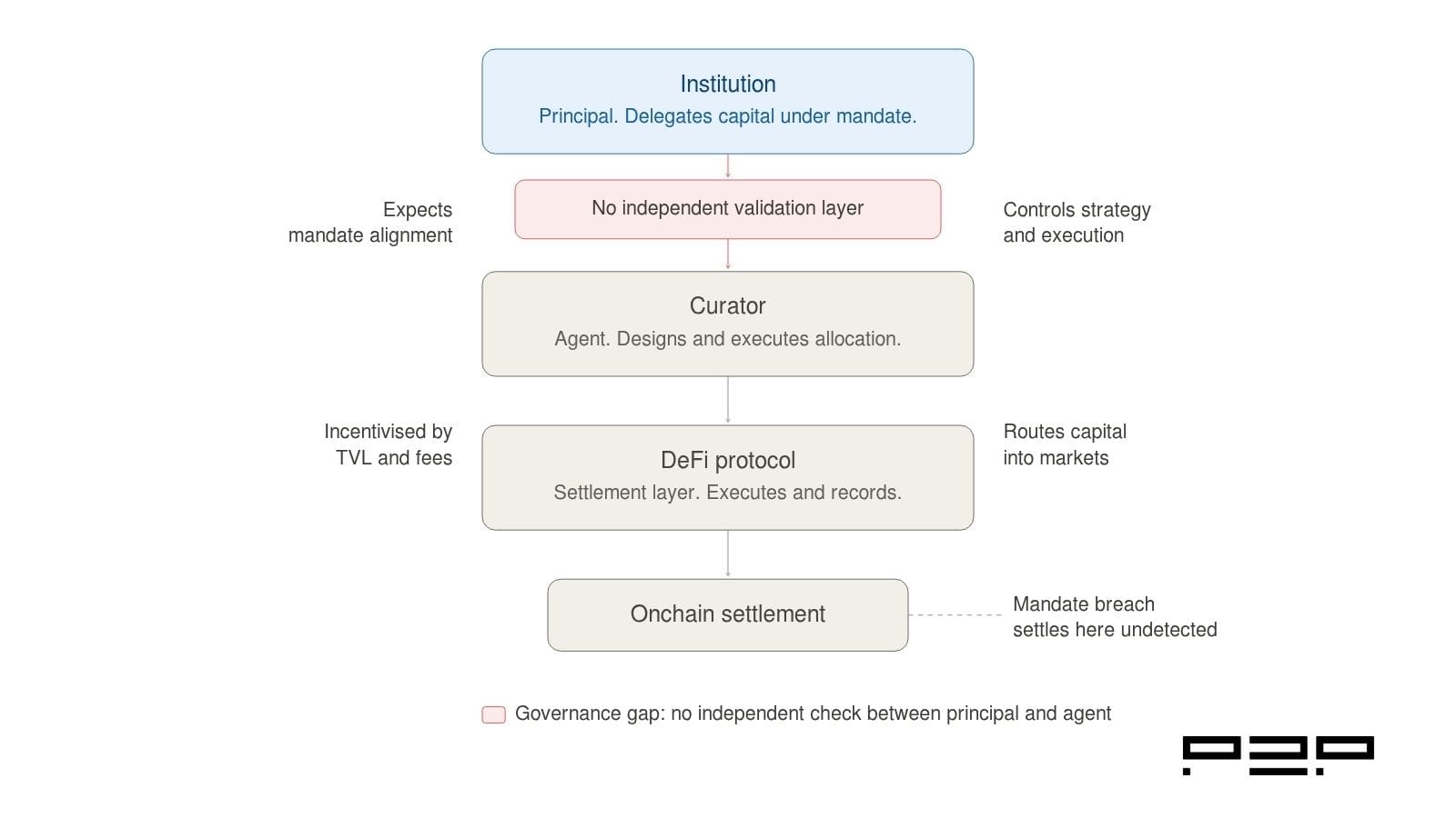 A vertical principal-agent chain showing the institution at the top delegating capital under mandate, a governance gap marker where no independent validation layer exists, the curator in the middle designing and executing allocation incentivised by TVL and fees, the DeFi protocol as the settlement layer, and on-chain settlement at the base where mandate breaches go undetected.