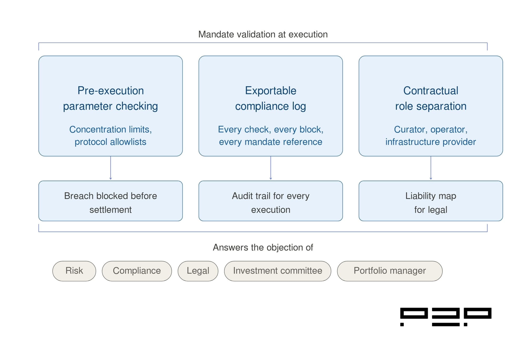 A three-column diagram showing the components of mandate validation at execution: pre-execution parameter checking producing breach blocked before settlement, exportable compliance log producing audit trail for every execution, and contractual role separation producing liability map for legal, with all five institutional stakeholder functions listed below.
