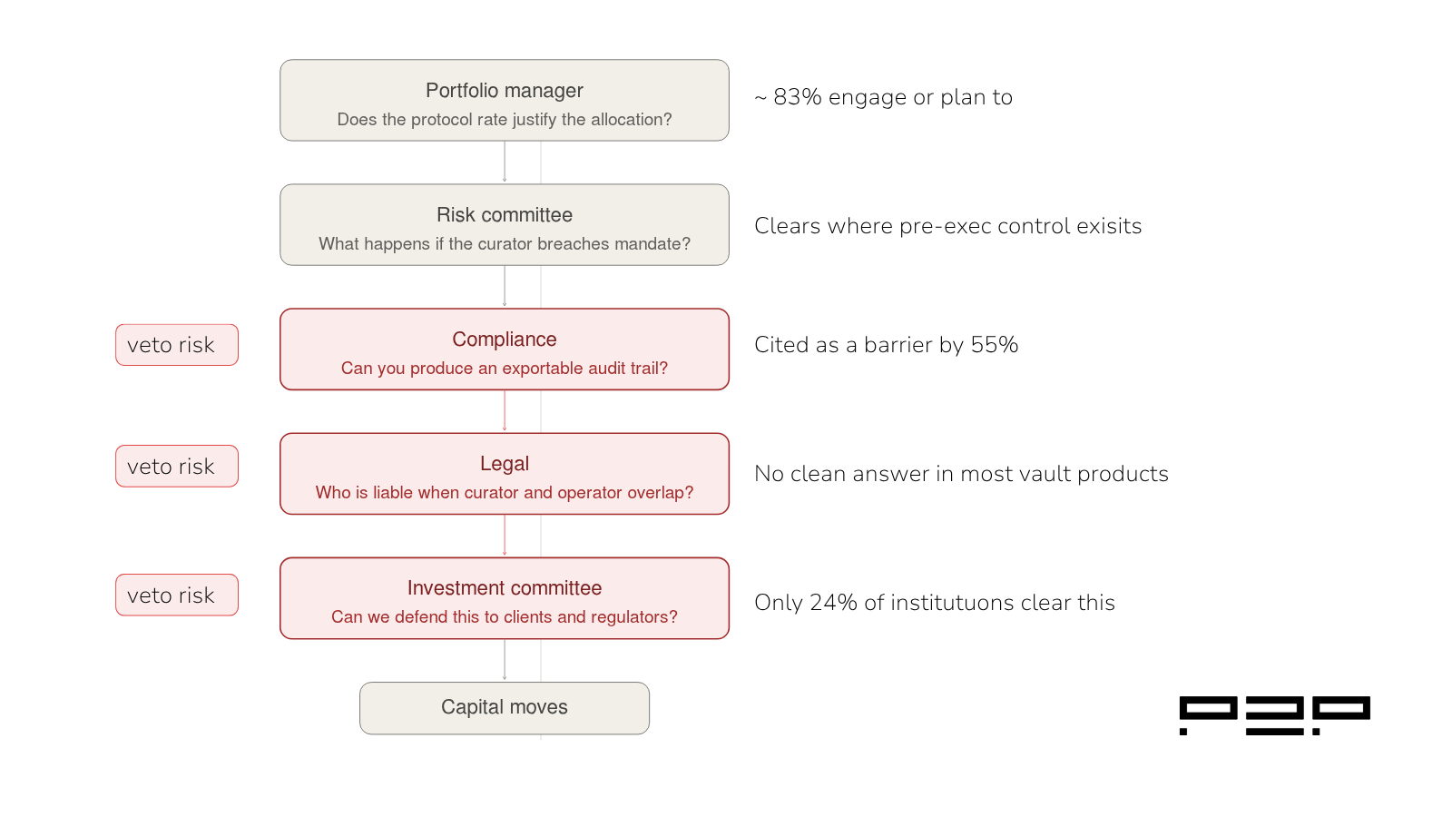 A flowchart showing the five internal stakeholders a DeFi allocation must clear before capital moves, with compliance, legal, and investment committee marked as common veto points and supporting data at each stage.