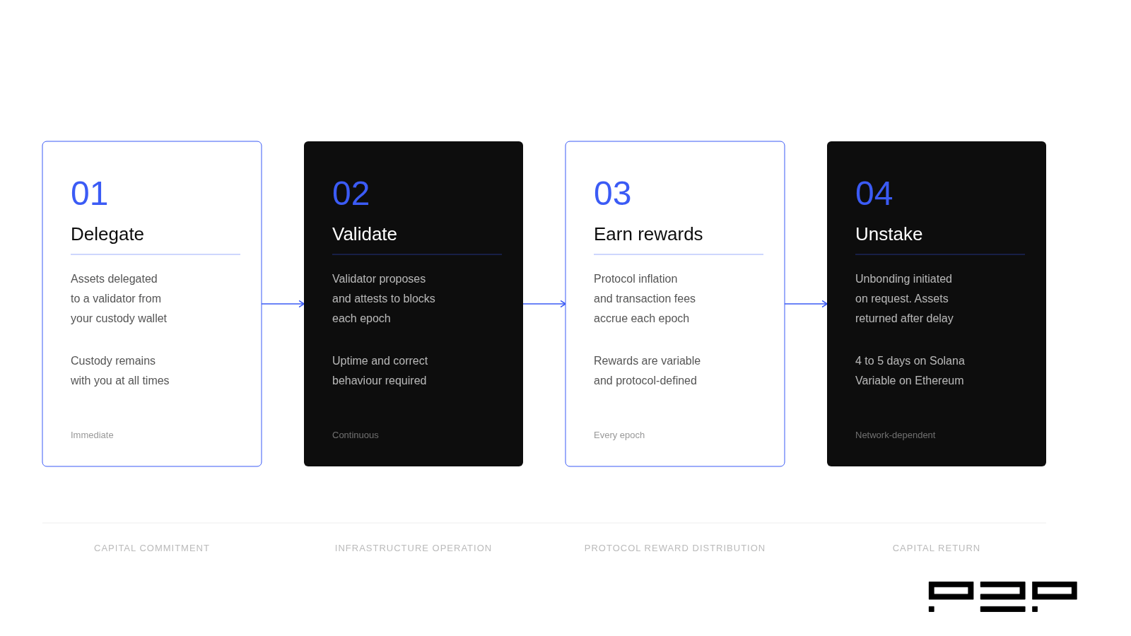 A horizontal four-stage diagram showing the institutional staking lifecycle: delegate, validate, earn rewards, and unstake, with operational descriptors and timelines for each stage.