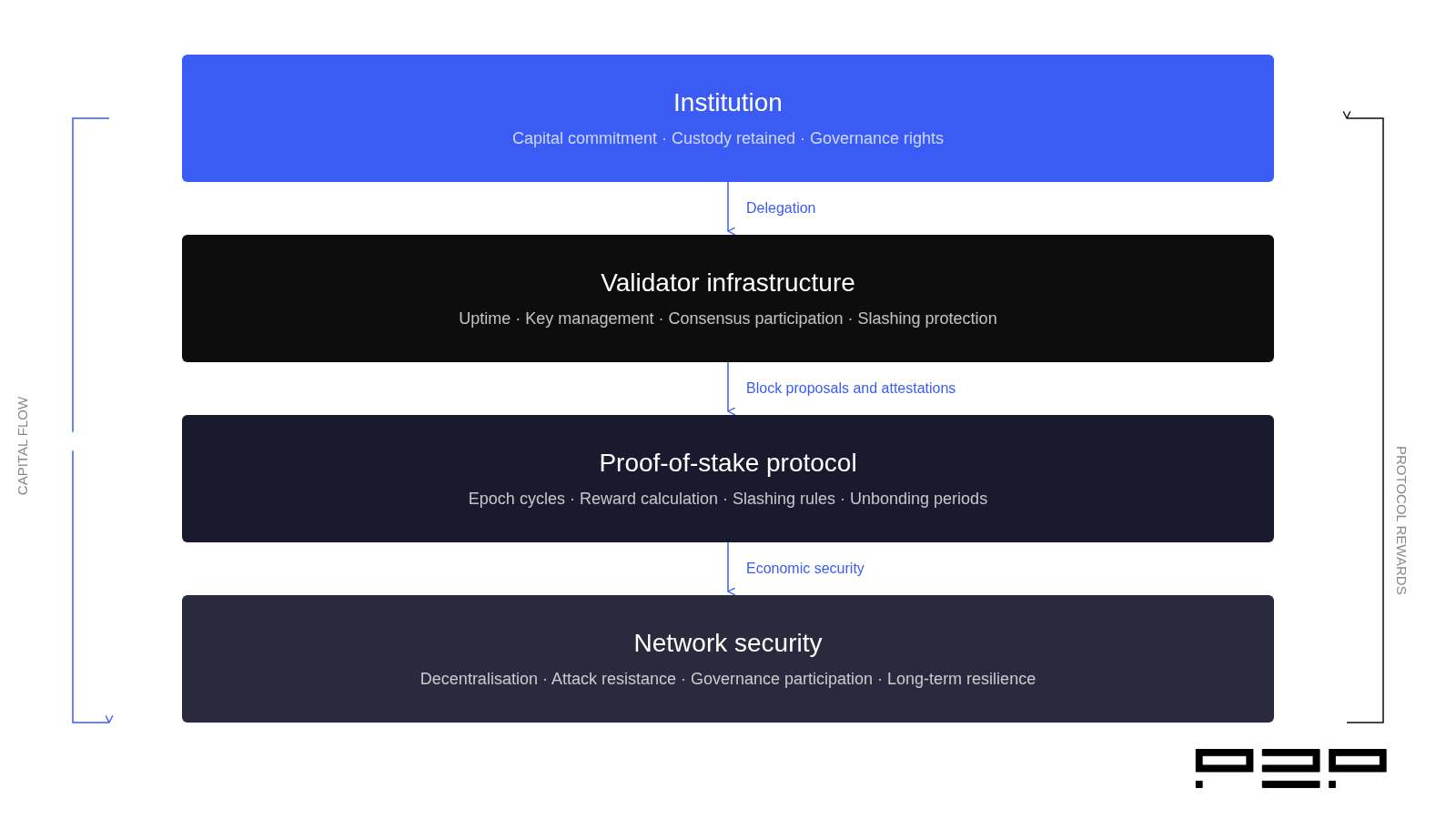 A vertical four-layer diagram showing how institutional capital flows down through validator infrastructure and the proof-of-stake protocol to generate network security, with protocol rewards flowing back up to the institution.