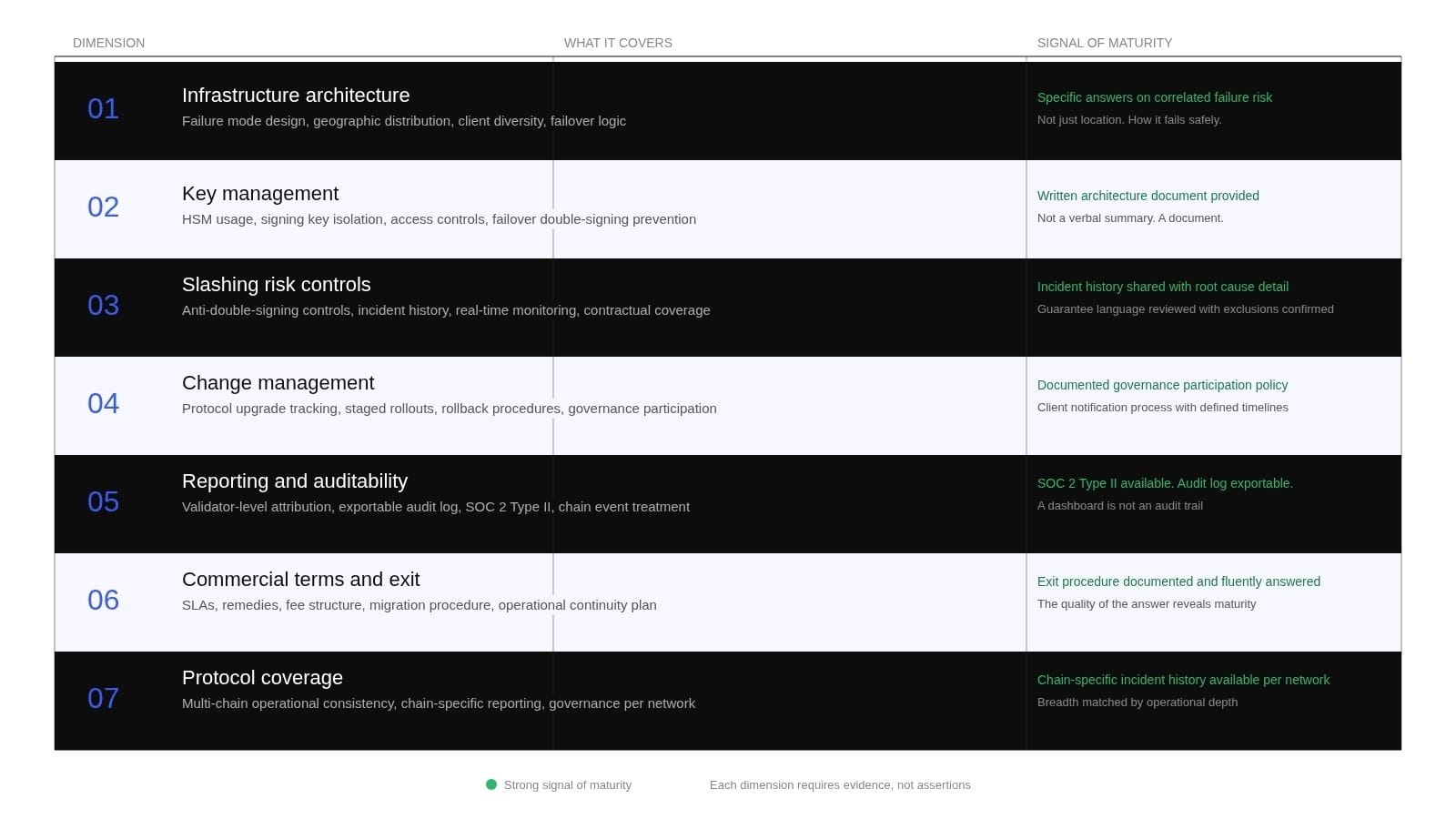 A seven-dimensional framework for institutional validator due diligence showing infrastructure architecture, key management, slashing risk controls, change management, reporting and auditability, commercial terms and exit, and protocol coverage, with a signal of maturity for each dimension.