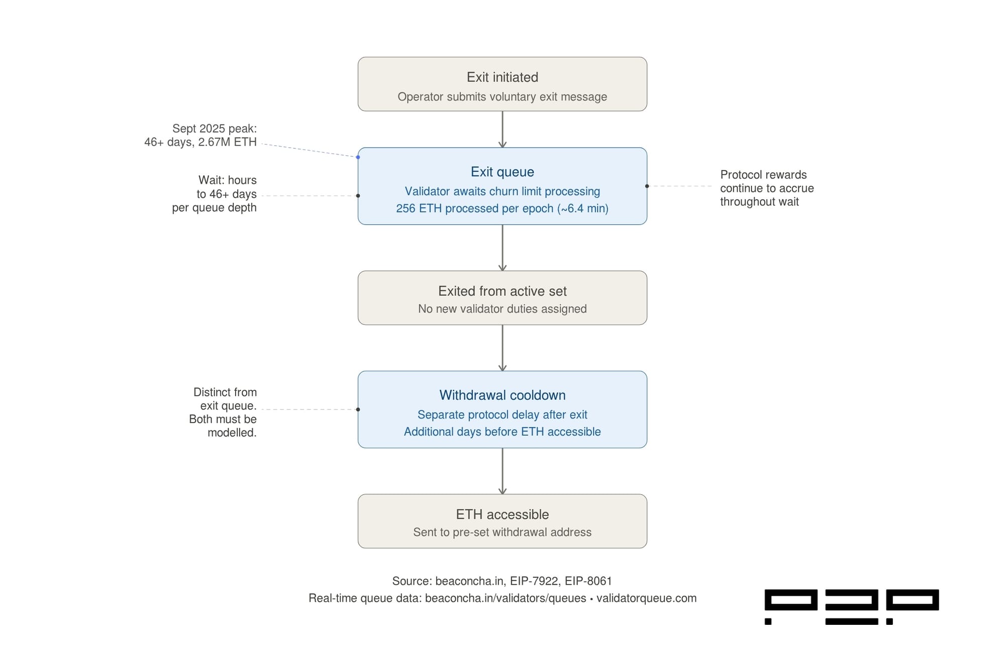 Flowchart showing the five stages of the Ethereum validator exit queue: exit initiated, exit queue with 256 ETH churn limit per epoch, exited from active set, withdrawal cooldown, and ETH accessible at withdrawal address. Annotations show a September 2025 peak of 46+ days wait time and 2.67 million ETH queued.