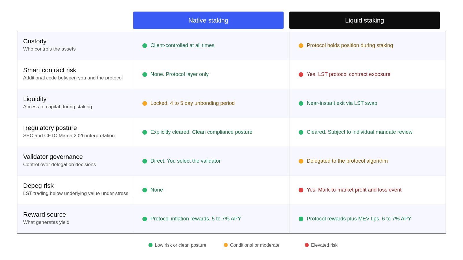 Native vs. liquid staking on Solana compared across custody, smart contract risk, liquidity, and governance dimensions for institutional allocators.