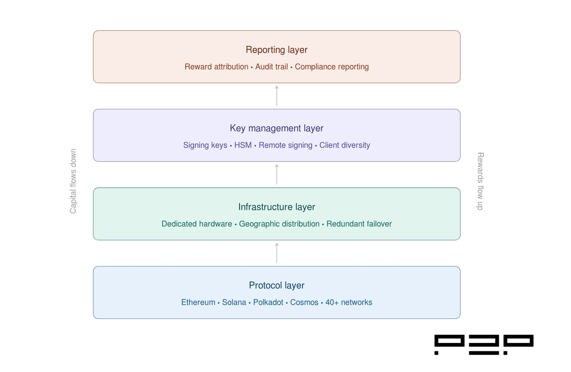 A four-layer vertical diagram showing the institutional validator infrastructure stack: Protocol Layer at the base, followed by Infrastructure Layer, Key Management Layer, and Reporting Layer at the top, each labelled with its primary function.