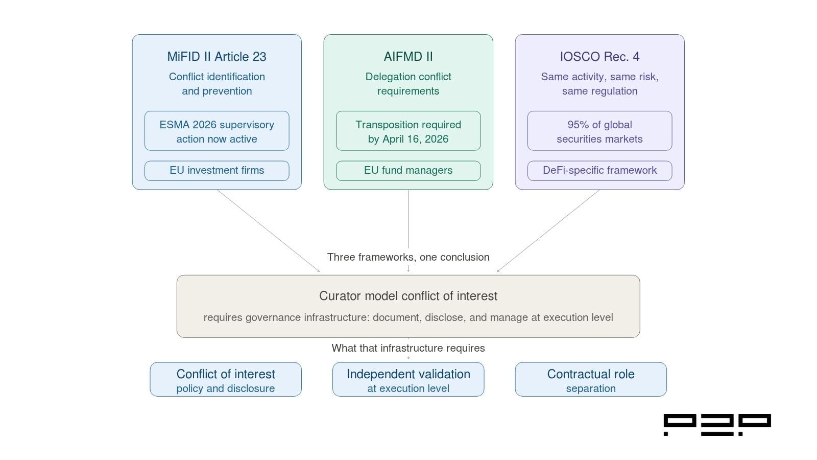 A three-column diagram showing MiFID II Article 23, AIFMD II, and IOSCO Recommendation 4 as three separate regulatory frameworks, each with subtitle details on scope and timeline, connected by converging arrows to a central box stating that the curator model conflict of interest requires governance infrastructure, resolving into three outcome boxes covering conflict of interest policy and disclosure, independent validation at execution level, and contractual role separation.