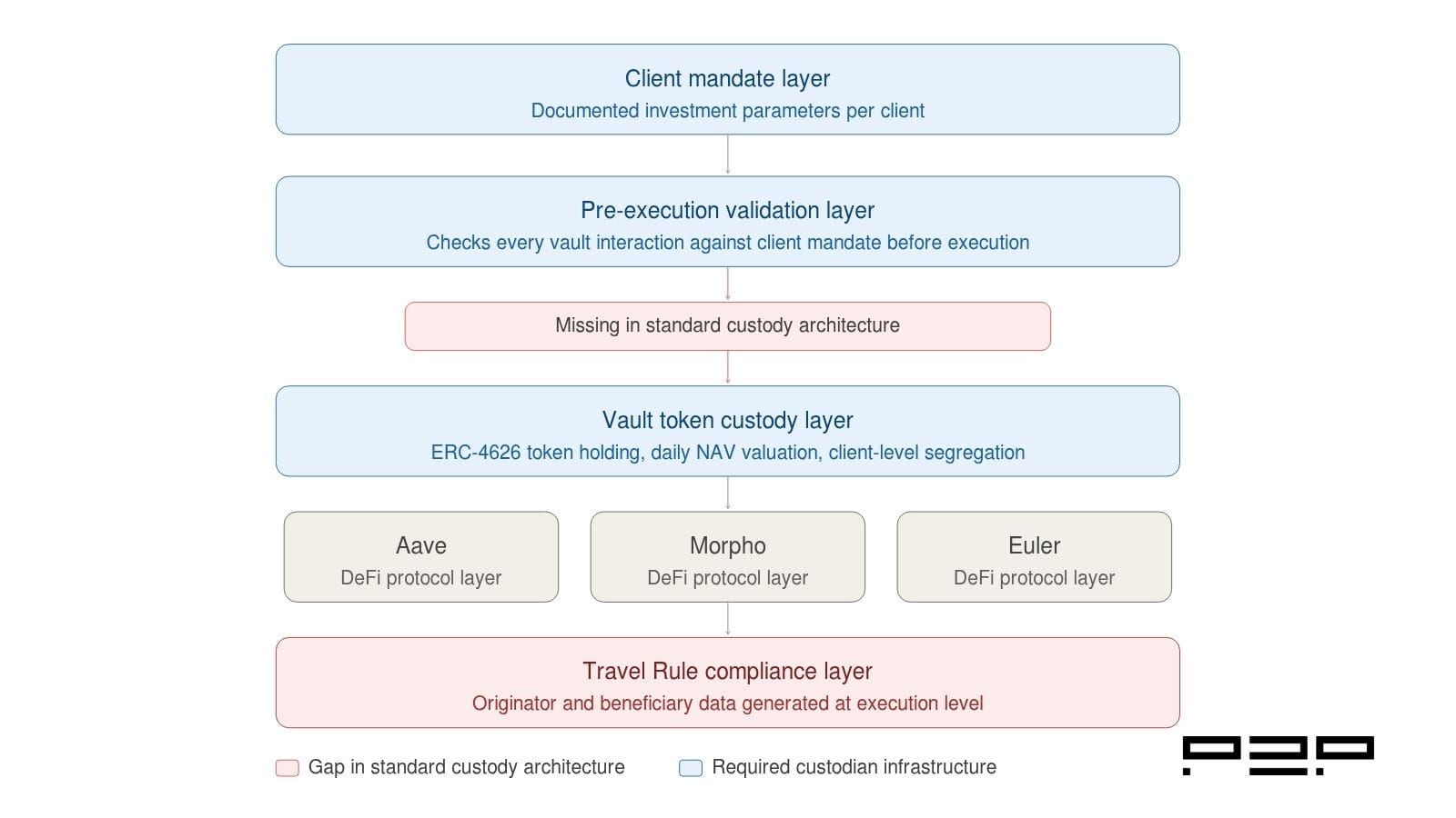 A vertical stack diagram showing the custodian infrastructure requirements for DeFi vault access. From top to bottom: client mandate layer with documented investment parameters, pre-execution validation layer checking every vault interaction before execution, a red gap marker labelled missing in standard custody architecture, vault token custody layer covering ERC-4626 token holding and client-level segregation, the DeFi protocol layer showing Aave, Morpho, and Euler, and a Travel Rule compliance layer for originator and beneficiary data at execution level.