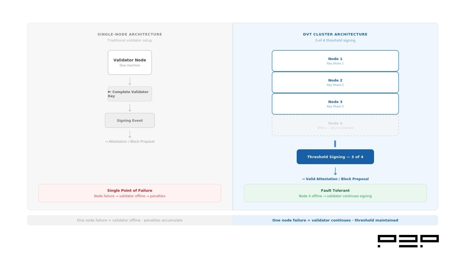 Architectural diagram comparing single-node Ethereum validator setup with a DVT cluster using a 3-of-4 threshold signing model, illustrating fault tolerance for institutional operators.