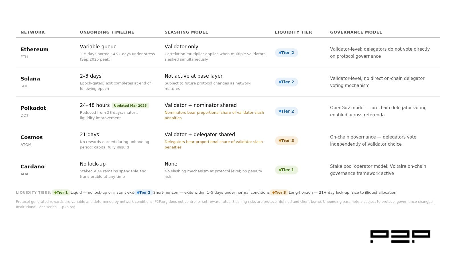 A structured comparison table or matrix layout, not a flowchart. The visual should communicate at a glance that different networks require different institutional treatment across the same set of variables.