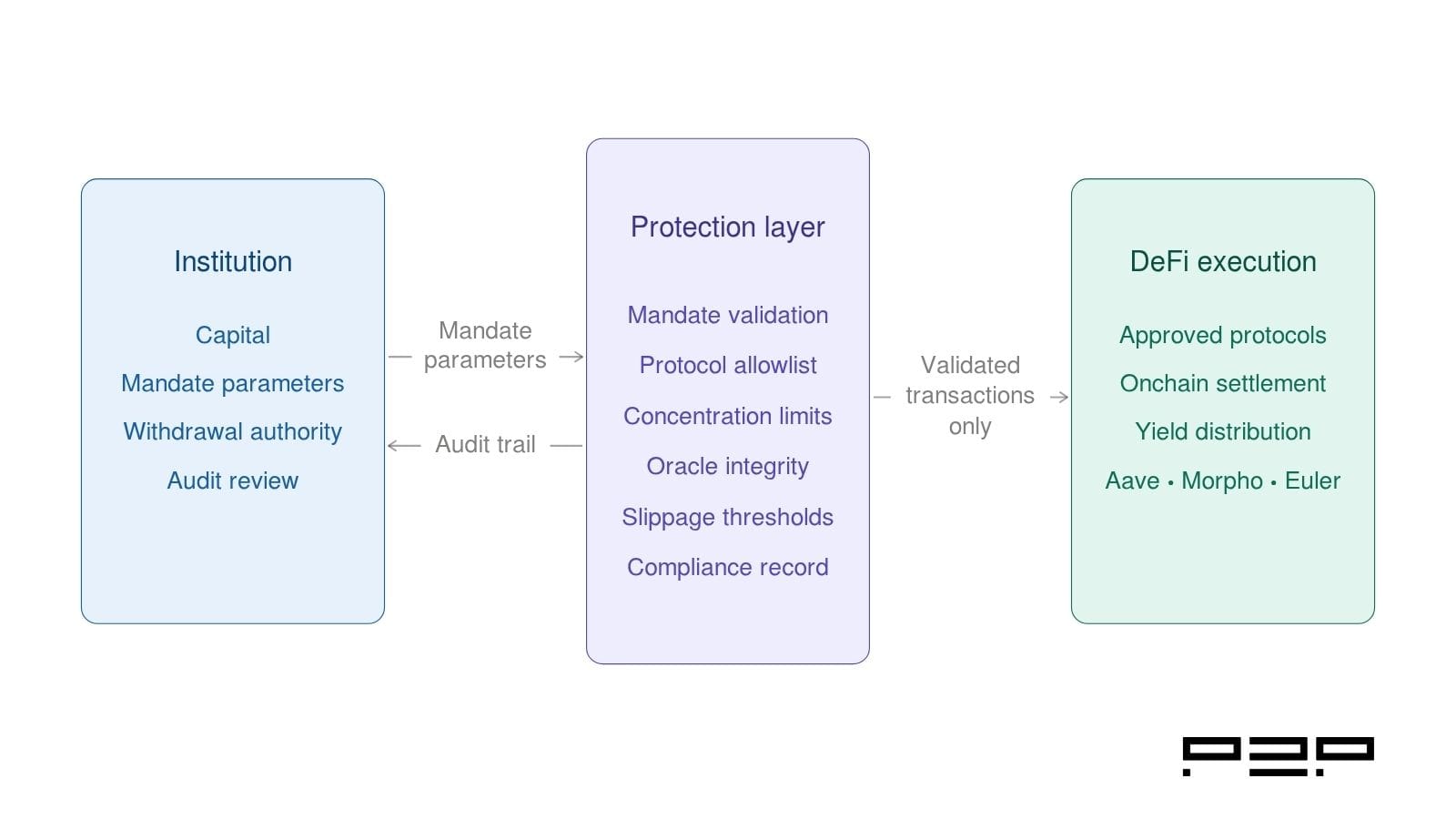 A three-layer horizontal diagram showing the institutional DeFi execution stack. On the left, the Institution block contains capital, mandate parameters, withdrawal authority, and audit review. In the centre, the Protection Layer block contains mandate validation, protocol allowlist, concentration limits, oracle integrity, slippage thresholds, and compliance record. On the right, the DeFi Execution block contains approved protocols, on-chain settlement, yield distribution, and supported protocols. Arrows between blocks show mandate parameters flowing right and audit trail returning left, with validated transactions only flowing from the protection layer to DeFi execution.
