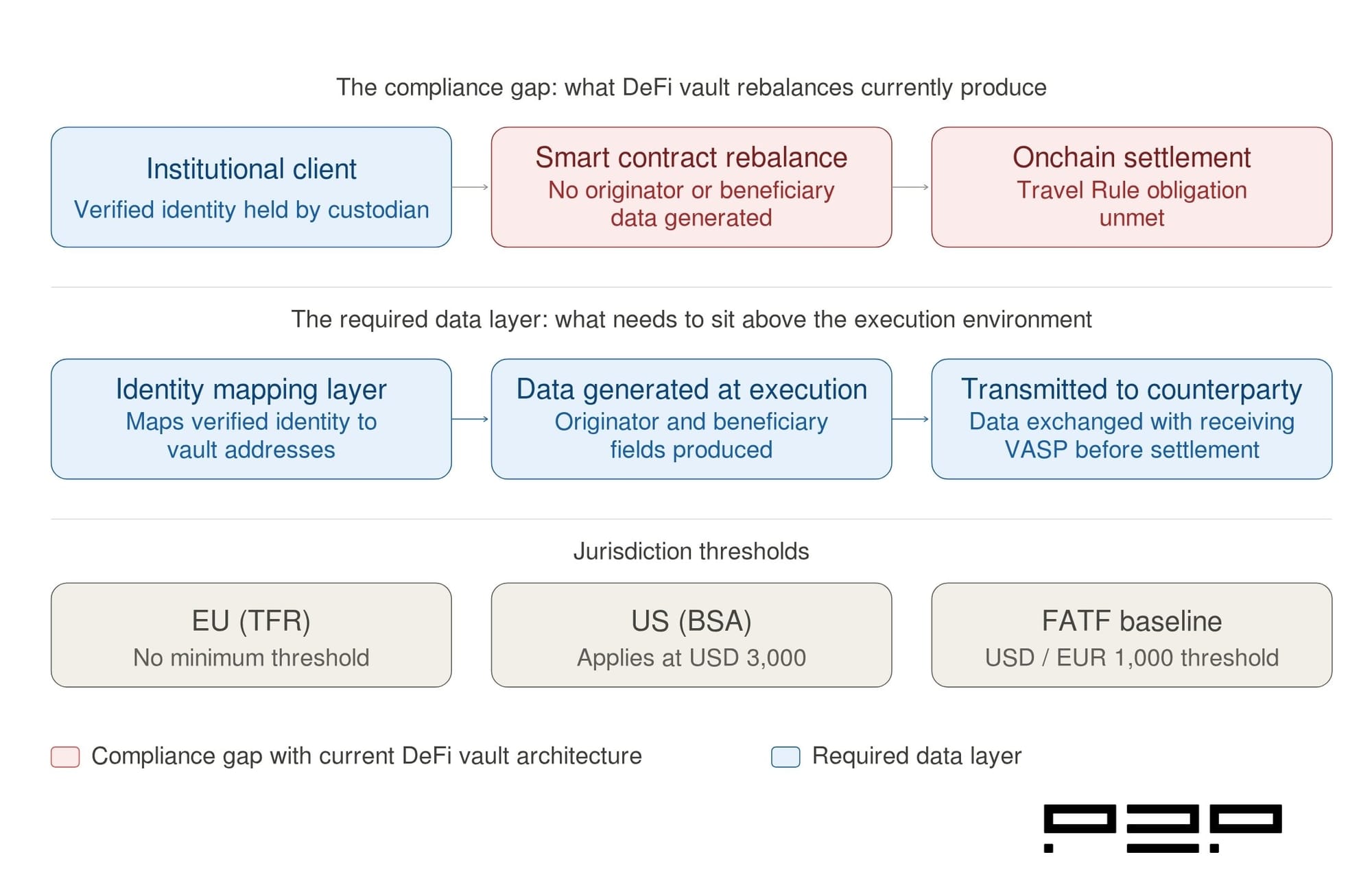 A three-section diagram showing the Travel Rule compliance gap in DeFi vault rebalances. The top row shows the problem: institutional client identity held by custodian, smart contract executing a rebalance with no originator or beneficiary data generated, and on-chain settlement with the Travel Rule obligation unmet. The middle row shows the required solution: an identity mapping layer, compliant data generated at execution, and transmission to the counterparty VASP before settlement. The bottom row shows jurisdiction thresholds for the EU Transfer of Funds Regulation with no minimum threshold, the US Bank Secrecy Act at three thousand dollars, and the FATF baseline at one thousand dollars.