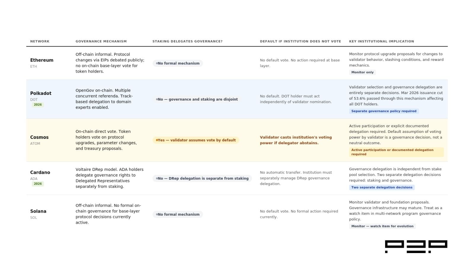Comparison table showing how staking governance rights work across Ethereum, Polkadot, Cosmos, Cardano, and Solana, including default voting behavior and key institutional implications for each network.
