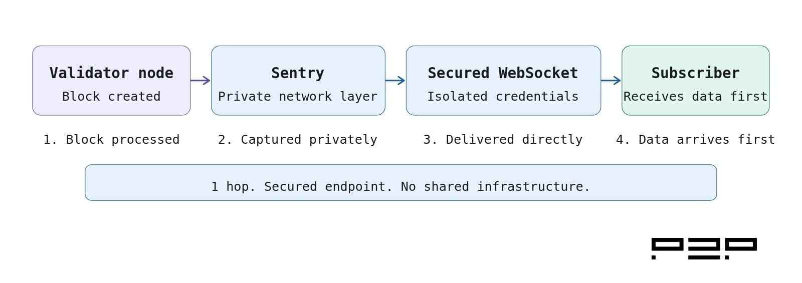 Two parallel flowcharts comparing the public RPC data journey and the validator data stream path. The public path shows five hops through network propagation, other nodes, block finalization, and a shared RPC endpoint before reaching the subscriber. The validator data stream path shows one hop from the validator through a dedicated WebSocket directly to the subscriber.