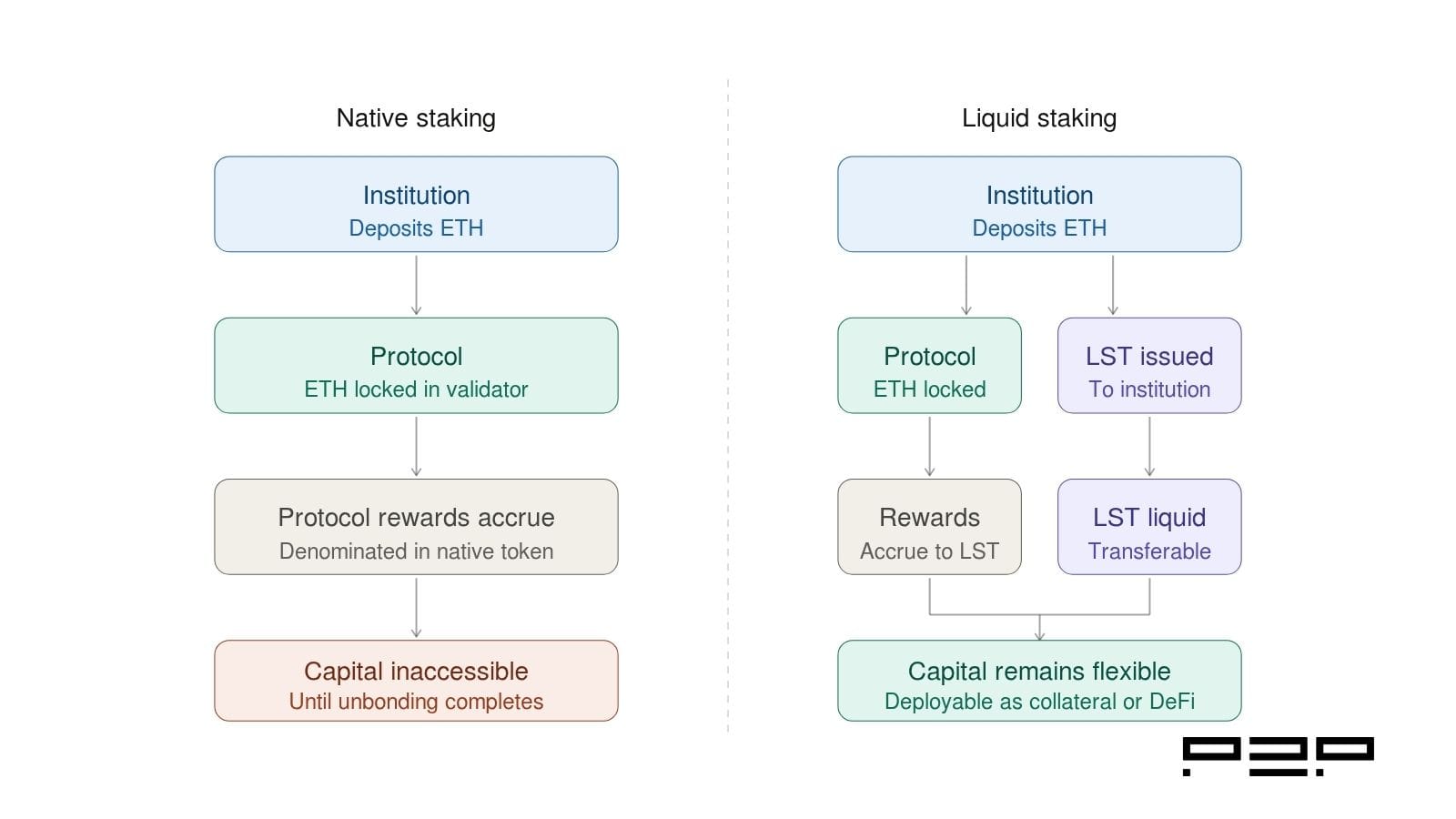 A two-panel comparison diagram. The left panel shows native staking: institution deposits ETH, ETH locks in the protocol, rewards accrue, and capital remains inaccessible until unbonding completes. The right panel shows liquid staking: institution deposits ETH, the protocol locks ETH while simultaneously issuing an LST to the institution, rewards accrue into the LST value, and capital remains transferable and deployable throughout.
