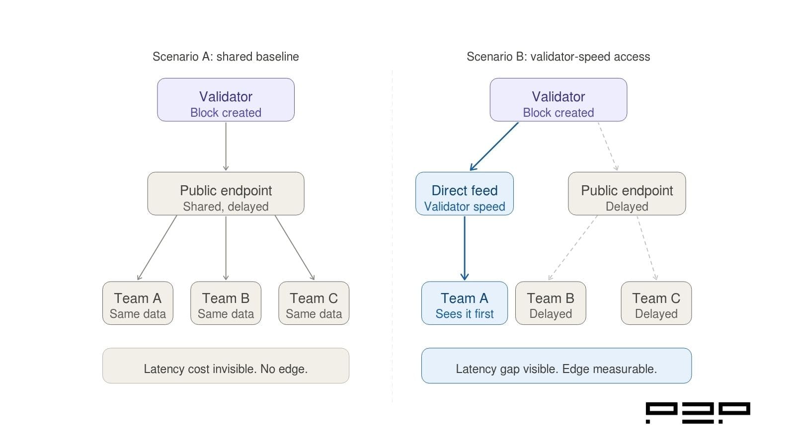 Two scenarios side by side. Left: all trading teams consuming from the same public endpoint with no competitive edge visible. Right: one team connected directly to the validator, receiving data before the others, still on the public endpoint, with the latency gap clearly visible.