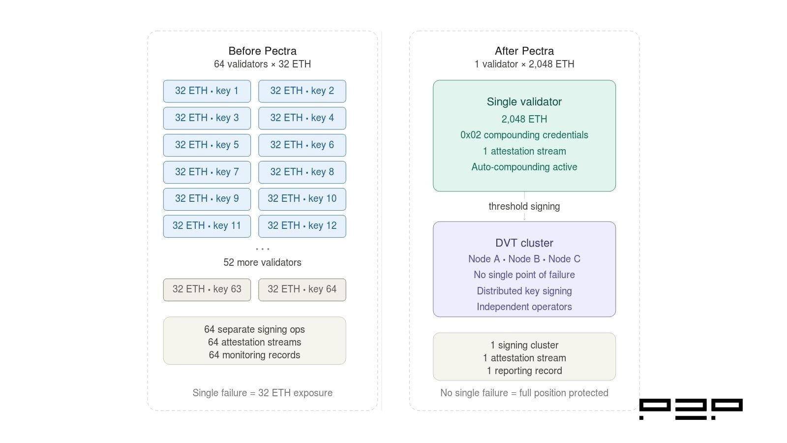 Diagram comparing 64 separate 32 ETH validators before Pectra with a single 2,048 ETH consolidated validator backed by a DVT cluster after Pectra.