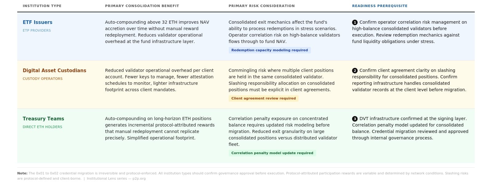 Decision matrix showing how ethereum validator consolidation trade-offs differ across ETF issuers, digital asset custodians, and treasury teams, covering primary benefits, risk considerations, and readiness prerequisites for each institution type.