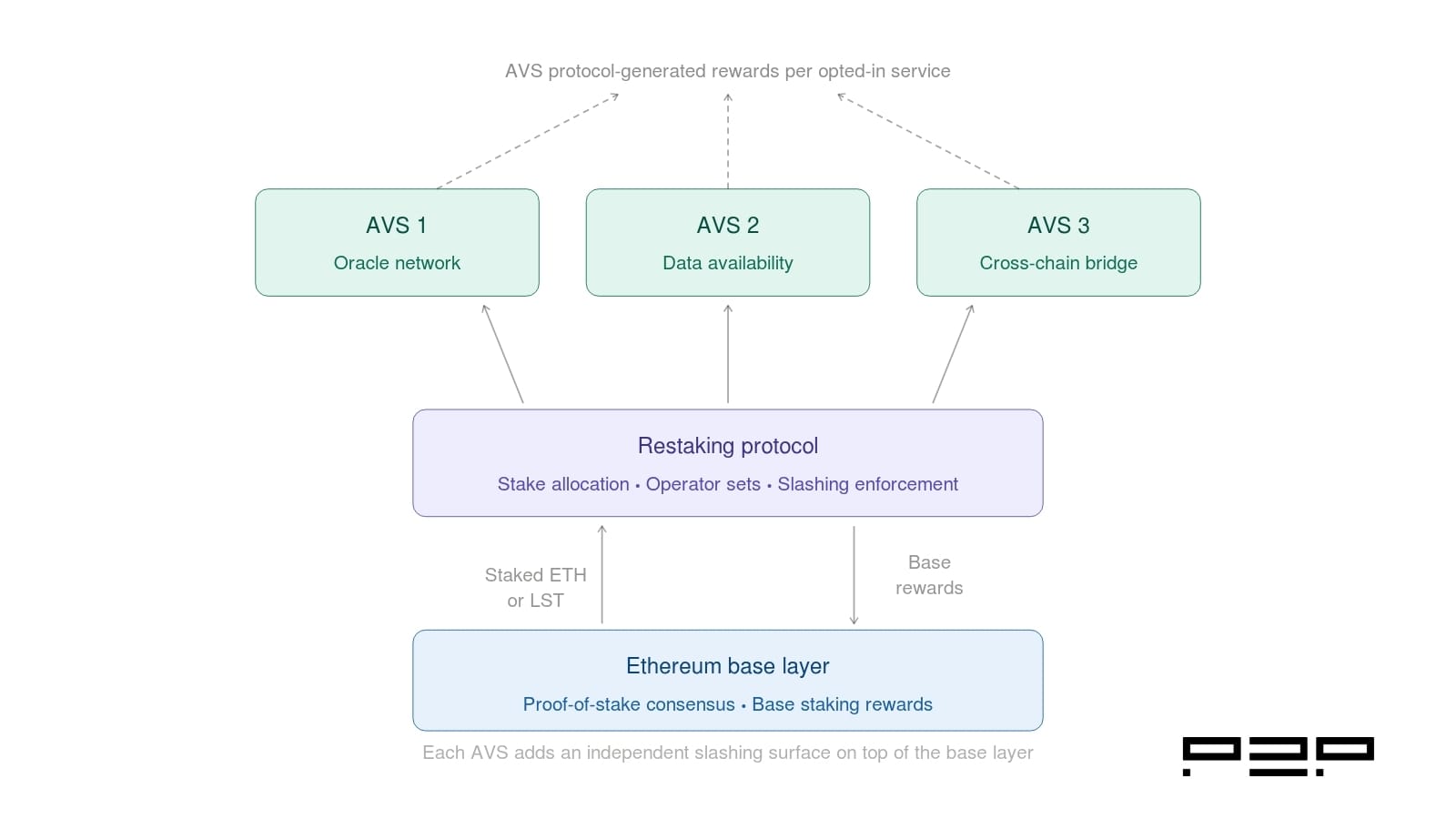 A three-layer vertical diagram showing the institutional restaking architecture. At the bottom, the Ethereum base layer handles proof-of-stake consensus and base staking rewards. In the middle, the restaking protocol manages stake allocation, operator sets, and slashing enforcement. At the top, three actively validated services, including an oracle network, a data availability layer, and a cross-chain bridge, each receive staked capital and return AVS protocol-generated rewards shown as dashed arrows flowing upward to the institution.