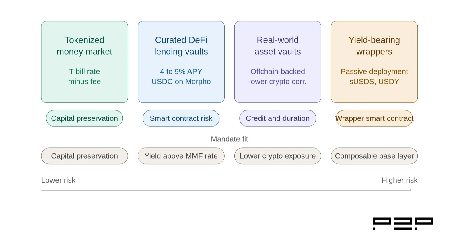A horizontal four-tier risk spectrum diagram showing the stablecoin yield stack for institutional treasury mandates. From left to right: tokenized money market funds at the capital preservation end with T-bill rate minus fee yield, curated DeFi lending vaults at 4 to 9% APY with smart contract and curator risk, real-world asset vaults with offchain-backed yield and lower crypto correlation, and yield-bearing stablecoin wrappers at the right with passive deployment and wrapper smart contract risk.
