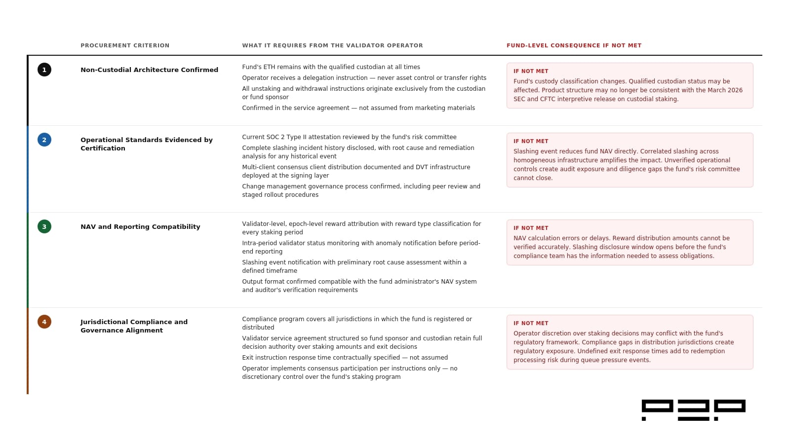 Table showing four staking ETF validator infrastructure procurement criteria, the specific requirements each imposes on the validator operator, and the fund-level consequence if each criterion is not met.