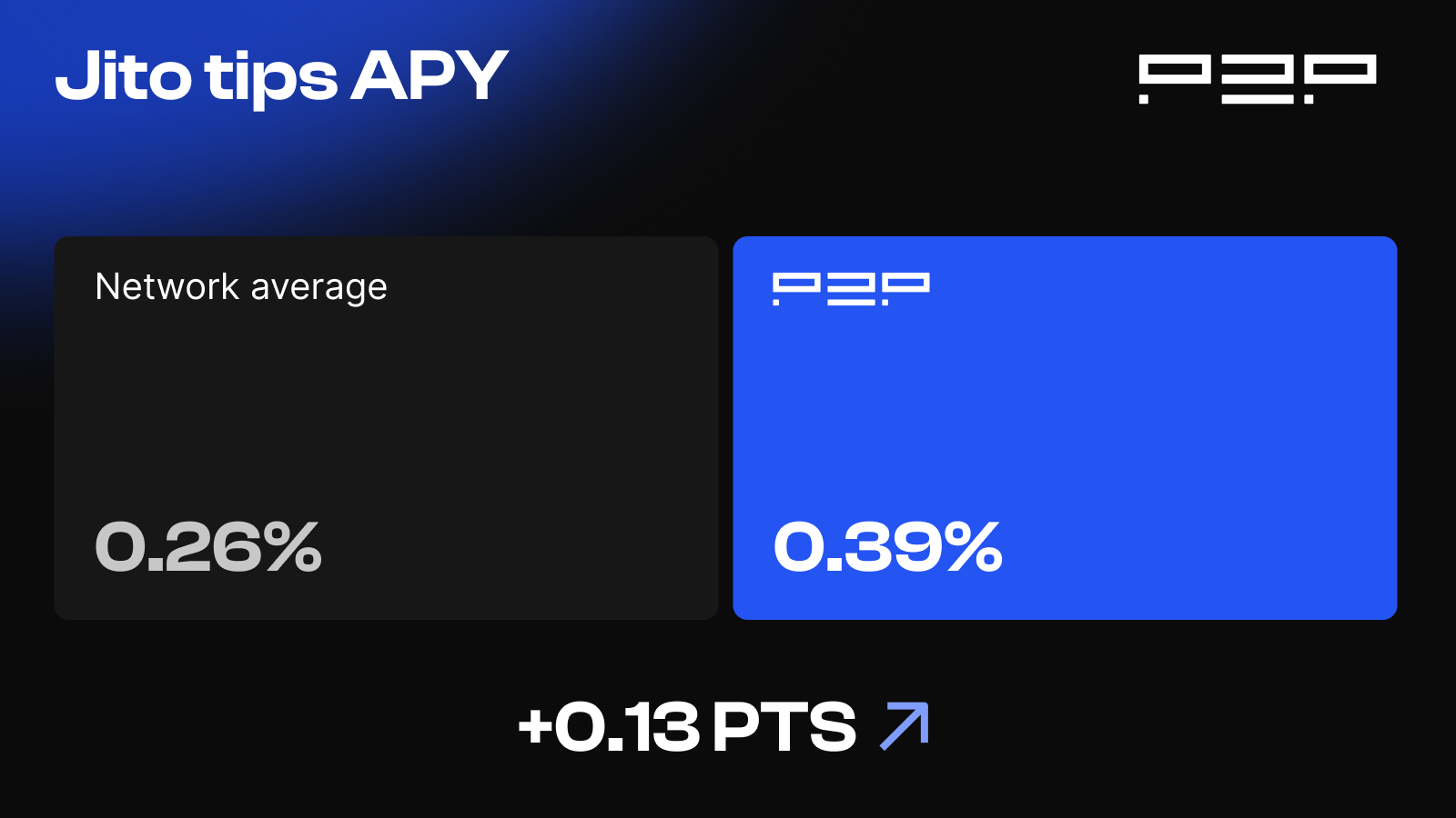 Bar chart comparing P2P.org's 0.39% Jito tips APY against a 0.26% simple network average for August 2026.