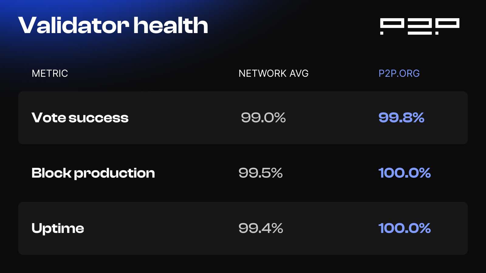 Table comparing P2P.org against network average across three reliability metrics for August 2026: vote success at 99.8% versus 99.0%, block production at 100.0% versus 99.5%, and uptime at 100.0% versus 99.4%.