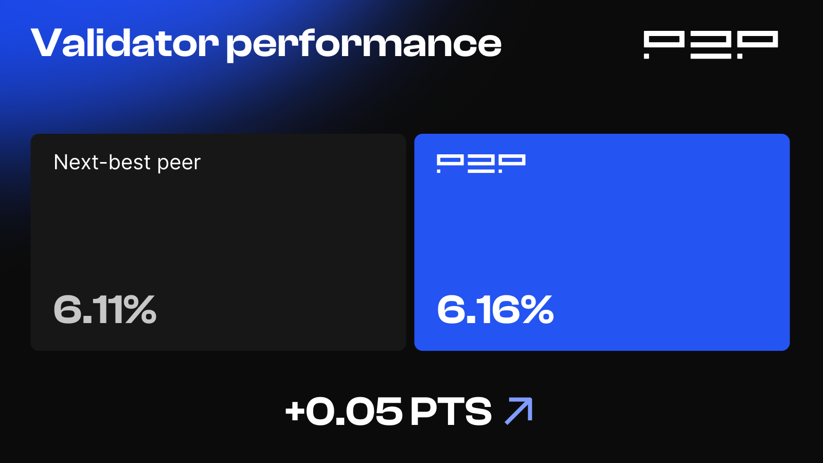 Bar chart comparing P2P.org's 6.16% Total Gross APY against the next-best peer validator's 6.11% for August 2026.
