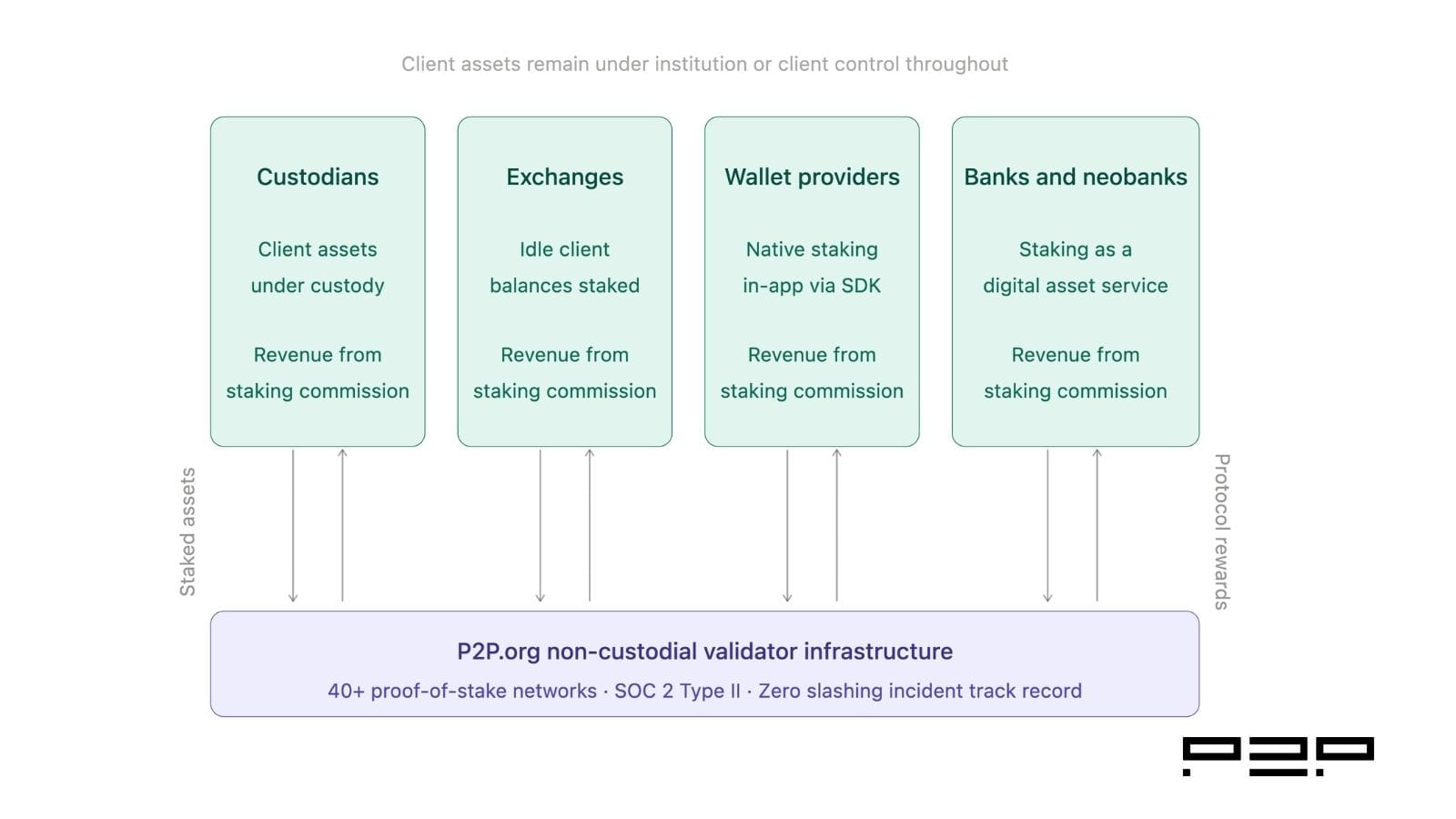 A diagram showing four institutional business types — custodians, exchanges, wallet providers, and banks and neobanks — each represented as a separate block above a shared P2P.org non-custodial validator infrastructure base layer. Arrows between each segment and the base layer show staked assets flowing down and protocol-generated rewards flowing up. A note above the segments states that client assets remain under institution or client control throughout.