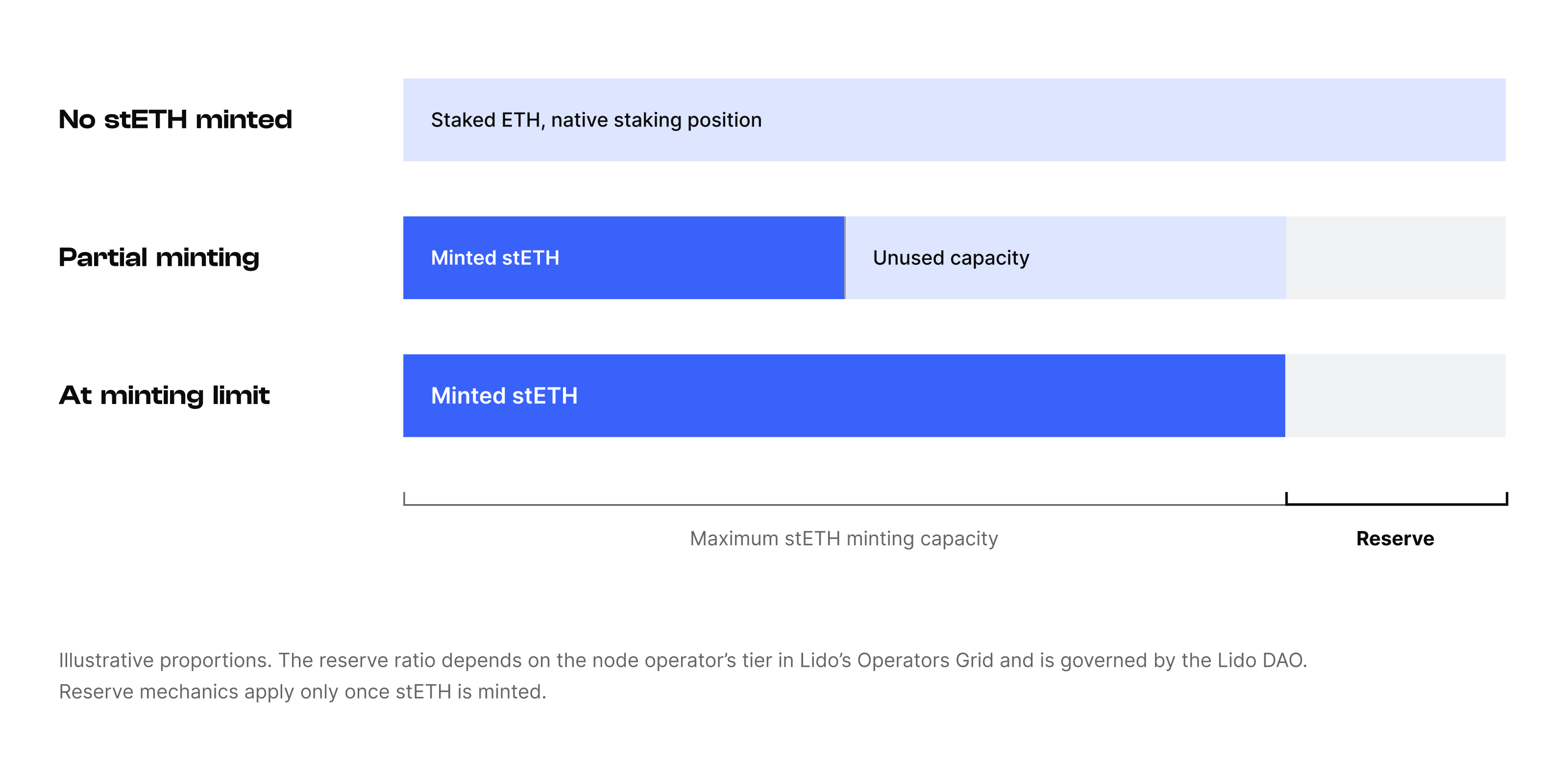 Illustration of how the reserve ratio limits stETH minting against ETH staked in an stVault, from no minting to the minting limit.