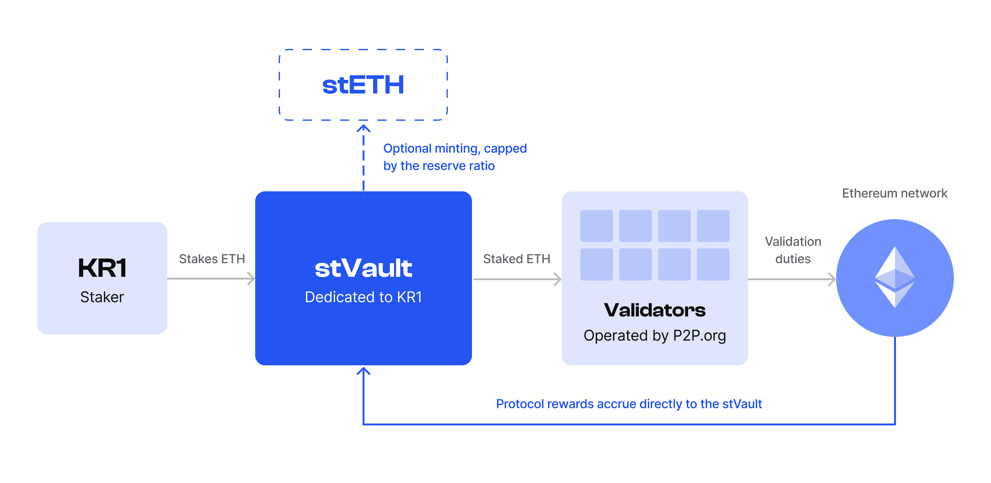 Diagram of KR1's stVault structure with protocol rewards flowing from the Ethereum network directly to the vault and optional stETH minting.